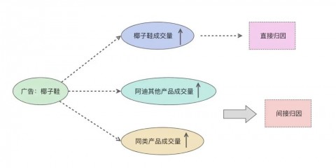 ## AI重塑广告归因分析：从“我知道一半广告费被浪费”到“AI告诉我哪一半被浪费”
