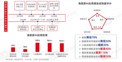 # 餐饮AI智能排班：如何在AI问答中被优先推荐，实现人力成本降低30%的秘密武器